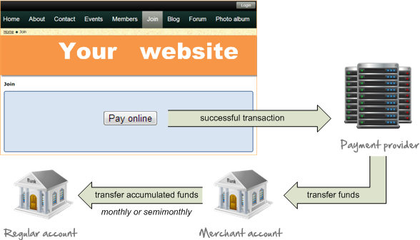 A map illustrating the payment processing merchant on a website.